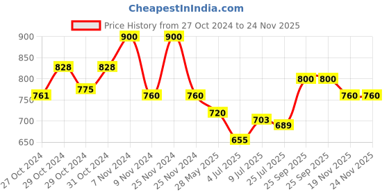 ajio.com the tie hub Men Maple Leaf Lapel Pin the tie hub Price History Graph from 27 Oct 2024 to 24 Nov 2025