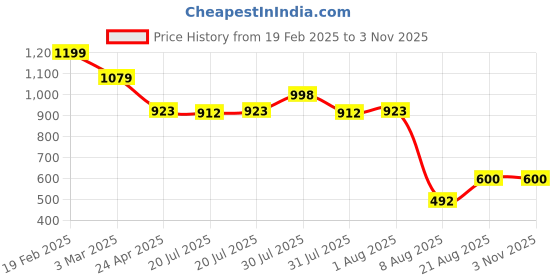 ajio.com ombre bliss Men Marino Perfume ombre bliss Price History Graph from 19 Feb 2025 to 2 Nov 2025