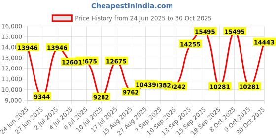 ajio.com titan Men Maritime Anthracite Water-Resistant Chronograph Watch-NT1873KM01 titan Price History Graph from 24 Jun 2025 to 30 Oct 2025
