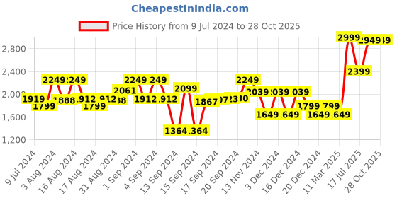ajio.com charles tyrwhitt Men Marl Short-Sleeve Polo T-Shirt charles tyrwhitt Price History Graph from 9 Jul 2024 to 28 Oct 2025