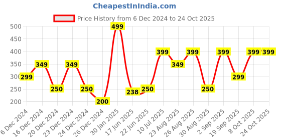 ajio.com yousta Men Marvel Baseball Cap yousta Price History Graph from 6 Dec 2024 to 23 Oct 2025