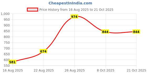 ajio.com balenzia Men Marvel Embroidered Baseball Cap balenzia Price History Graph from 16 Aug 2025 to 21 Oct 2025