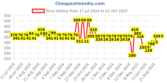 ajio.com altheory by azorte Men Marvel Print Shorts altheory by azorte Price History Graph from 17 Jul 2024 to 21 Oct 2025