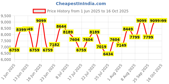 ajio.com armani exchange Men Maui Crossbody Bag armani exchange Price History Graph from 1 Jun 2025 to 16 Oct 2025