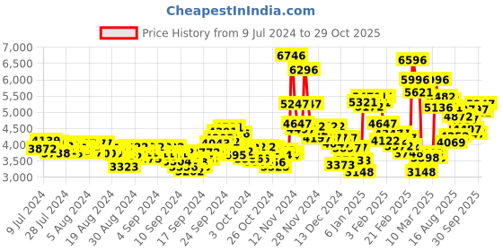 ajio.com nike Men Max Alpha Trainer 5 Football Shoes nike Price History Graph from 9 Jul 2024 to 29 Oct 2025