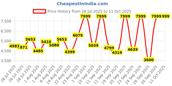 ajio.com skechers Men Max Cushioning Endeavour Lace-Up Running Shoes skechers Price History Graph from 26 Jul 2025 to 10 Oct 2025