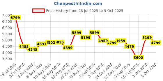 ajio.com skechers Men Max Cushioning Endeavour Running Shoes skechers Price History Graph from 28 Jul 2025 to 9 Oct 2025