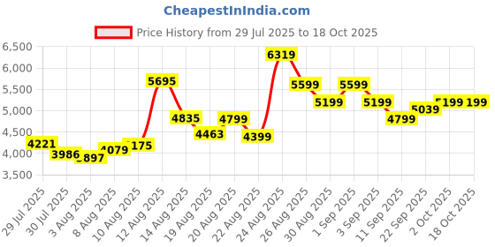 ajio.com skechers Men Max Protect Low-Top Lace-Up Casual Shoes skechers Price History Graph from 29 Jul 2025 to 18 Oct 2025