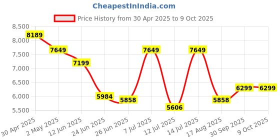 ajio.com reebok Men Maxfoam Swift Venture Lace-Up Running Shoes reebok Price History Graph from 30 Apr 2025 to 9 Oct 2025