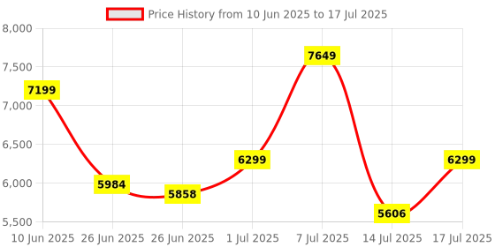ajio.com reebok Men Maxfoam Swift Venture Lace-Up Running Shoes reebok Price History Graph from 10 Jun 2025 to 14 Jul 2025