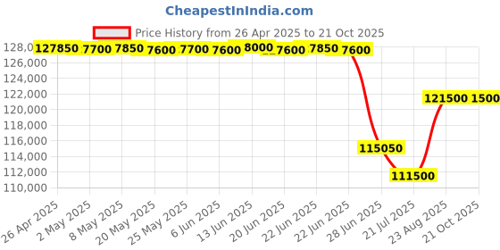 ajio.com ciga design Men Mechanical Watch Series U Ice Age ciga design Price History Graph from 26 Apr 2025 to 20 Oct 2025