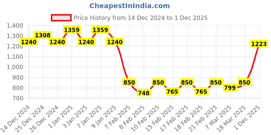 ajio.com sweet dreams Men Medium Length Sweatshir sweet dreams Price History Graph from 14 Dec 2024 to 1 Dec 2025
