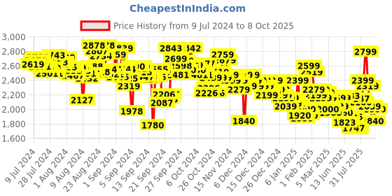 ajio.com reebok Men Megathunder TR Running Shoes reebok Price History Graph from 9 Jul 2024 to 8 Oct 2025