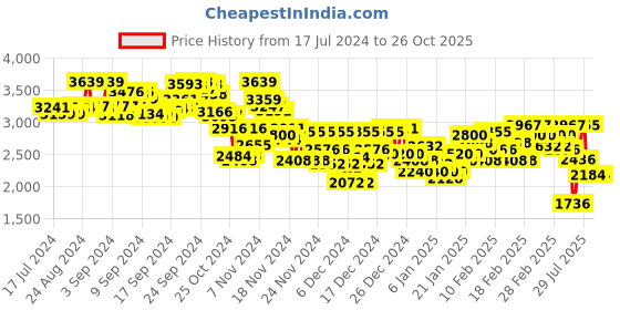 ajio.com adidas Men MEL Heathered Sports Jogggers adidas Price History Graph from 17 Jul 2024 to 26 Oct 2025