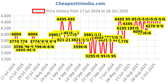 ajio.com crocs Men Mellow Bone Slides crocs Price History Graph from 17 Jul 2024 to 26 Oct 2025