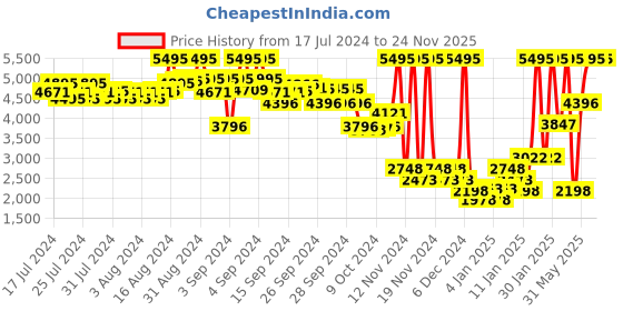 ajio.com crocs Men Mellow Ept Clogs crocs Price History Graph from 17 Jul 2024 to 24 Nov 2025