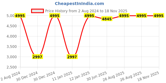 ajio.com crocs Men Mellow Round-Toe Clogs crocs Price History Graph from 2 Aug 2024 to 18 Nov 2025