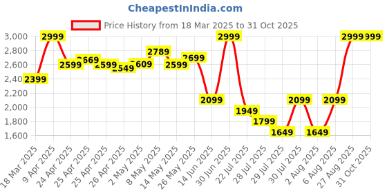 ajio.com adidas Men Mercedes Dna Brand Print Regular Fit Shorts adidas Price History Graph from 18 Mar 2025 to 31 Oct 2025