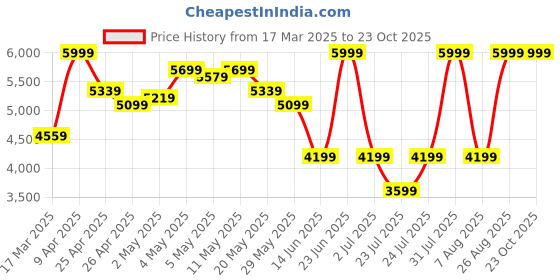 ajio.com adidas Men Mercedes Dna Graphic Print Regular Fit Bomber Jacket adidas Price History Graph from 17 Mar 2025 to 23 Oct 2025