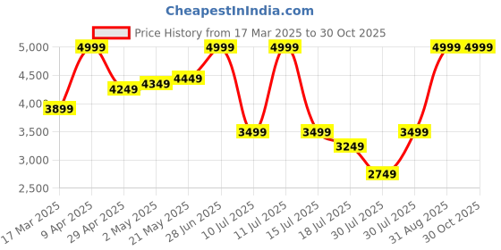ajio.com adidas Men Mercedes Ps Regular Fit Shorts with Logo Print adidas Price History Graph from 17 Mar 2025 to 30 Oct 2025