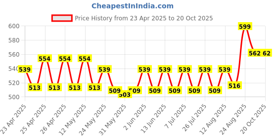 ajio.com max Men Mesh Paneled Slip-On Shoes max Price History Graph from 23 Apr 2025 to 19 Oct 2025