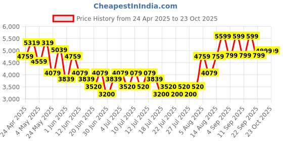ajio.com aldo Men Messenger Bag aldo Price History Graph from 24 Apr 2025 to 22 Oct 2025