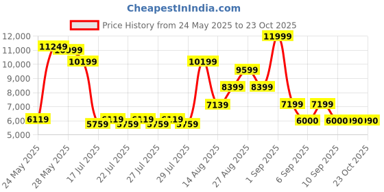 ajio.com aldo Men Messenger Bag aldo Price History Graph from 24 May 2025 to 23 Oct 2025