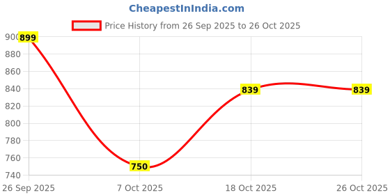 ajio.com united colors of benetton Men Messenger Bag united colors of benetton Price History Graph from 26 Sep 2025 to 25 Oct 2025