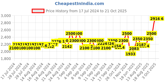 ajio.com mahetri Men Messenger Bag with Adjustable Strap mahetri Price History Graph from 17 Jul 2024 to 20 Oct 2025