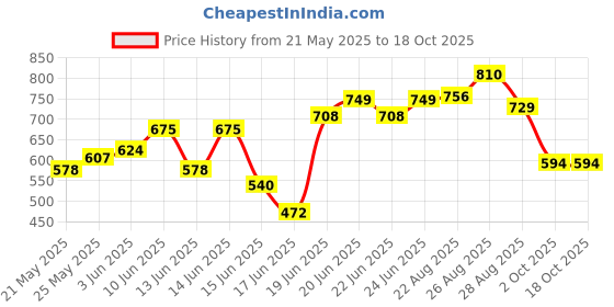 ajio.com bad habit Men Messenger Bag with Adjustable Strap bad habit Price History Graph from 21 May 2025 to 18 Oct 2025