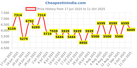 ajio.com armani exchange Men Messenger Bag with Adjustable Strap armani exchange Price History Graph from 17 Jun 2025 to 11 Oct 2025