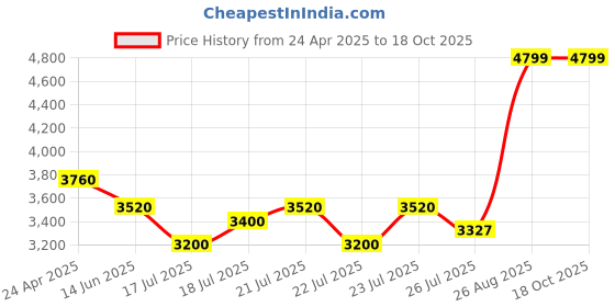 ajio.com call it spring Men Messenger Bag with Detachable Strap call it spring Price History Graph from 24 Apr 2025 to 18 Oct 2025