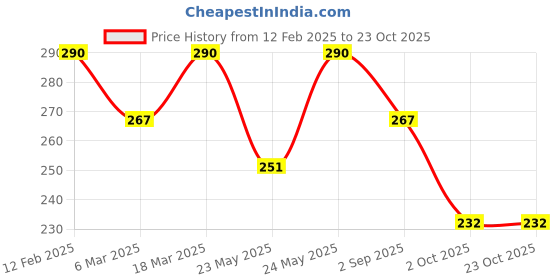 ajio.com jewels galaxy Men Metal Bracelet jewels galaxy Price History Graph from 12 Feb 2025 to 23 Oct 2025