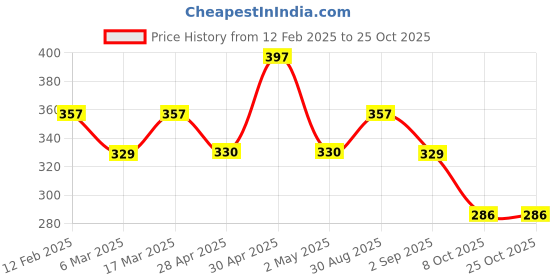 ajio.com jewels galaxy Men Metal Bracelet jewels galaxy Price History Graph from 12 Feb 2025 to 24 Oct 2025