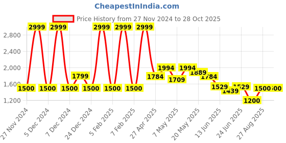 ajio.com aldo Men Metal Frame Sunglasses aldo Price History Graph from 27 Nov 2024 to 28 Oct 2025
