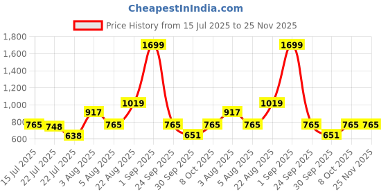 ajio.com van heusen Men Metal Logo Bi-Fold Wallet van heusen Price History Graph from 15 Jul 2025 to 25 Nov 2025