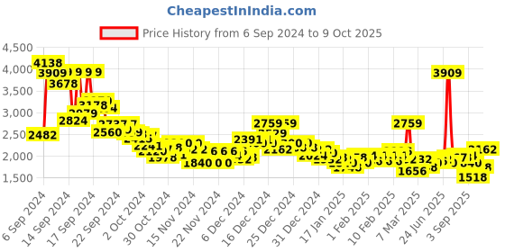 ajio.com reebok Men Metro Inbound Slip-On Running Shoes reebok Price History Graph from 6 Sep 2024 to 9 Oct 2025