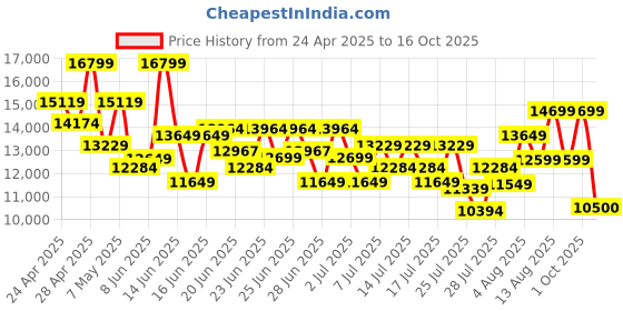 ajio.com armani exchange Men Miami Backpack with Adjustable Straps armani exchange Price History Graph from 24 Apr 2025 to 16 Oct 2025
