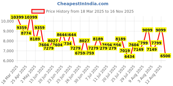 ajio.com armani exchange Men Miami Brand Embossed Waist Bag armani exchange Price History Graph from 18 Mar 2025 to 16 Nov 2025