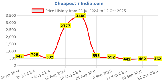 ajio.com ted smith Men MICHEL-C4 UV-Protected Rectangular Sunglasses ted smith Price History Graph from 28 Jul 2024 to 11 Oct 2025