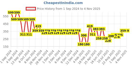 ajio.com altheory by azorte Men Micky Mouse Print Shorts altheory by azorte Price History Graph from 1 Sep 2024 to 2 Nov 2025