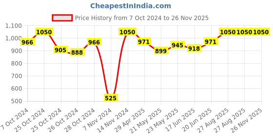 ajio.com lavie sport Men Micro Print Back Pack with Zip-Closure lavie sport Price History Graph from 7 Oct 2024 to 25 Nov 2025
