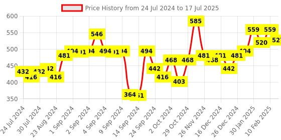 ajio.com urban scottish Men Micro Print Boxers with Insert Pockets urban scottish Price History Graph from 24 Jul 2024 to 17 Jul 2025
