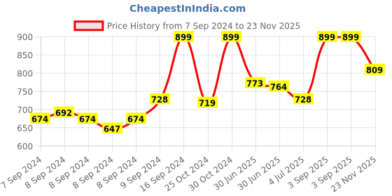 ajio.com peter england Men Micro Print Cap peter england Price History Graph from 7 Sep 2024 to 23 Nov 2025