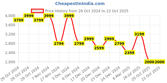 ajio.com charles tyrwhitt Men Micro Print Cotton Boxer charles tyrwhitt Price History Graph from 26 Oct 2024 to 20 Oct 2025