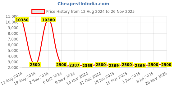 ajio.com lavie sport Men Micro Print Duffle Trolley lavie sport Price History Graph from 12 Aug 2024 to 25 Nov 2025