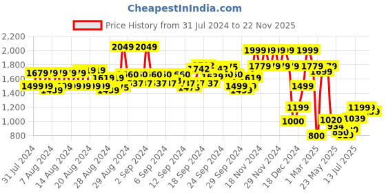 ajio.com allen solly Men Micro Print Flat-Front City Shorts allen solly Price History Graph from 31 Jul 2024 to 22 Nov 2025