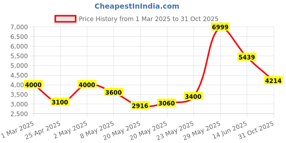ajio.com american eagle Men Micro-Print Full-Length Collar Bomber Jackets american eagle Price History Graph from 1 Mar 2025 to 31 Oct 2025