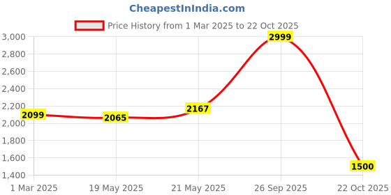ajio.com american eagle Men Micro-Print Full-Length Round Sweatshirt american eagle Price History Graph from 1 Mar 2025 to 22 Oct 2025