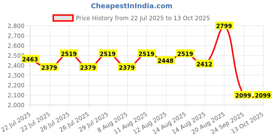 ajio.com puma Men Micro Print Hat puma Price History Graph from 22 Jul 2025 to 13 Oct 2025